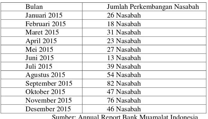 Tabel 5.3 Perkembangan Nasabah Tahun 2015 