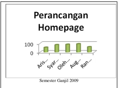 Gambar  Grafik Dosen untuk beberapa mata kuliah selama 1 semester 