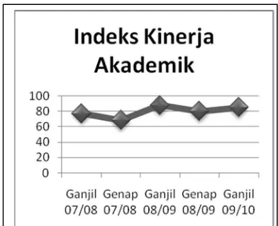 Gambar  Grafik Indeks Kinerja per-semester dan Tahun Ajaran 