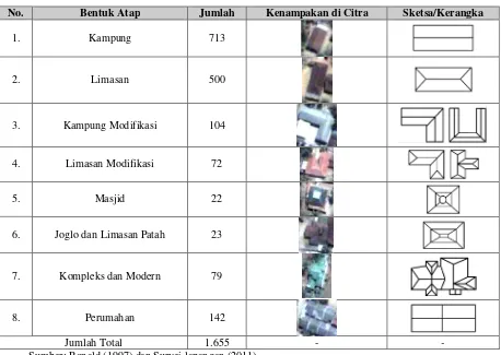 Tabel 1. Hasil identifikasi dan pengelompokan bentuk atap 