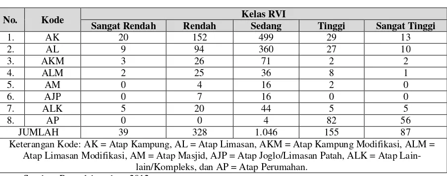 Tabel 2. Rekapitulasi indeks kerentanan relatif (RVI) menurut bentuk atap 
