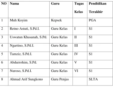 Tabel 3.1 Data Nama-nama Guru MI Kawengen 02 