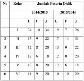 Tabel 3.2  Data Siswa di MI Kawengen 02 
