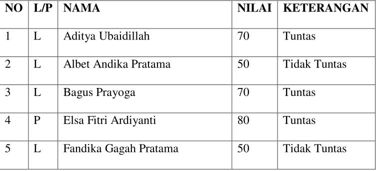 Tabel 4.1 Data Daftar Nilai Prasiklus 