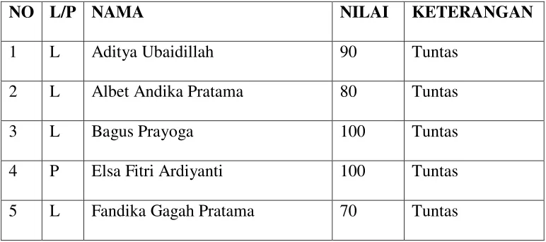 Tabel 4.5 Data Nilai Siklus II IPA Kelas IV 