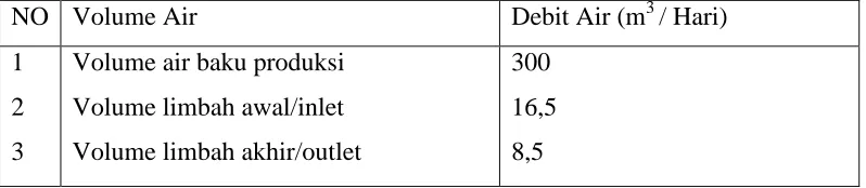 Tabel 2.2. Volume Penggunaan Air oleh Industri Sarung Tangan Karet  