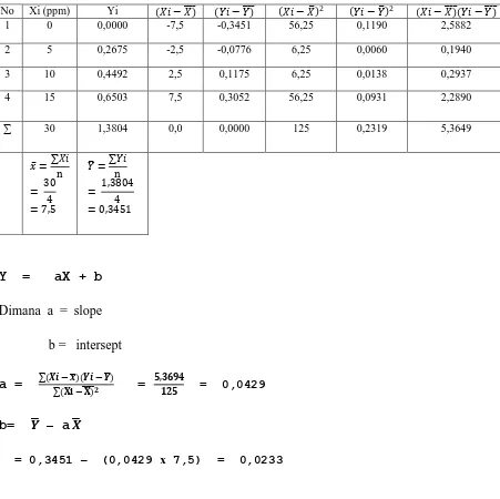 Tabel 4.1.2. Pengolahan Data Absorbansi Fe dengan menggunakan metode Least   Square 