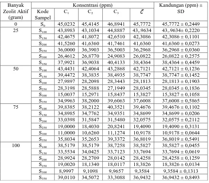 Tabel 3. Data Penyerapan Konsentrasi  Zn didalam Sampel dengan Variasi Suhu dan Dosis Zeolit Aktif 