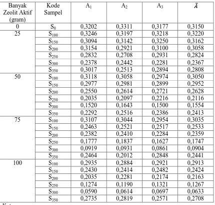 Tabel 6. Data Absorbansi Fe didalam Sampel dengan Variasi Suhu dan Dosis Zeolit Aktif ( FP = 5 ) 