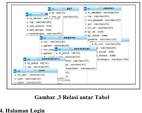 Gambar .3 Relasi antar Tabel 