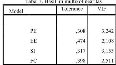 Tabel 3. Hasil uji multikolinearitas 