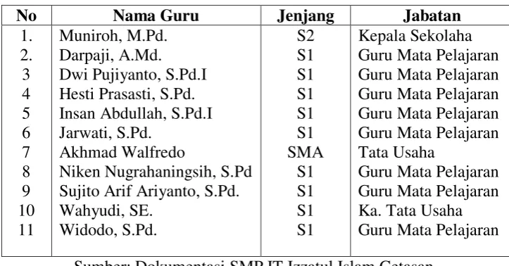 Tabel 3.5 Data Guru SMP IT Izzatul Islam Getasan 