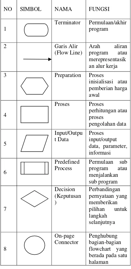 Tabel 1 Simbol flowchart dan fungsinya 