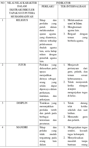 Table 4. Indikator Perilaku dan Ter-Internalisasinya Nilai 