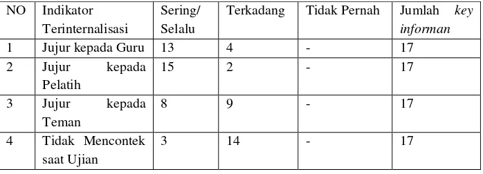 Tabel 5. Penyajian Data Karakter Religius 