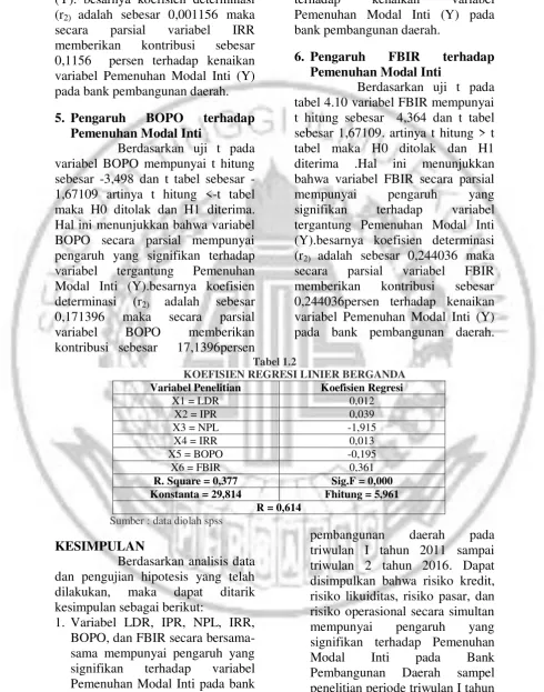 tabel 4.10 variabel FBIR mempunyai 