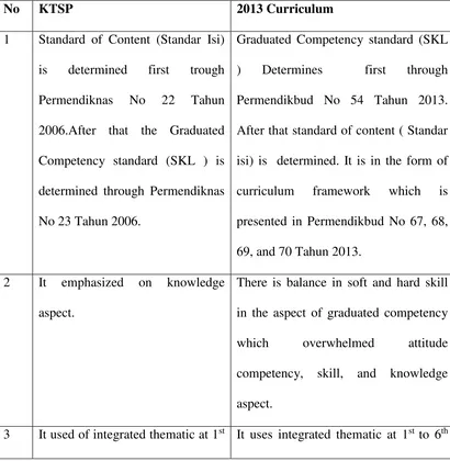 Table 2.1 Differences between 2013 curriculum and KTSP 