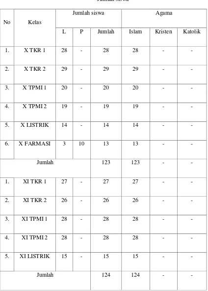 Tabel 3.1 Jumlah siswa 