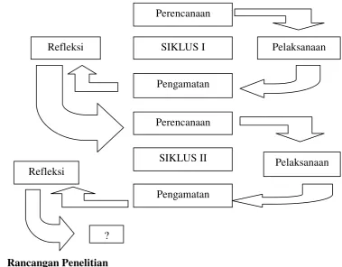 Gambar 1. Bagan Rancangan Pelaksanaan Penelitian Tindakan Kelas (Arikunto, 2014: 16). 