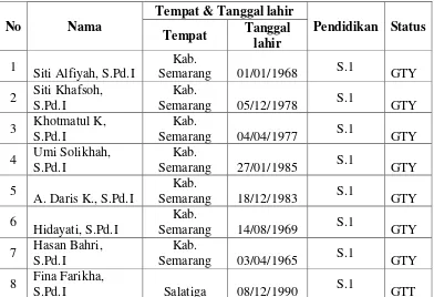 Tabel 1. Daftar Guru MI Darul „Ulum Reksosari 