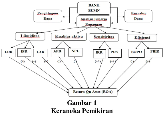 Gambar 1 Kerangka Pemikiran 