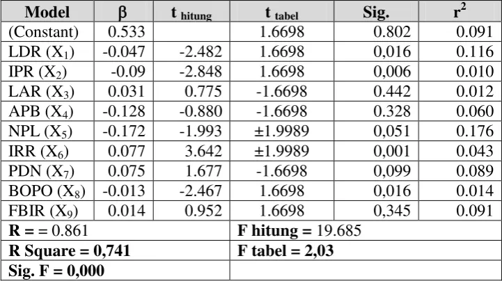 Tabel 2 