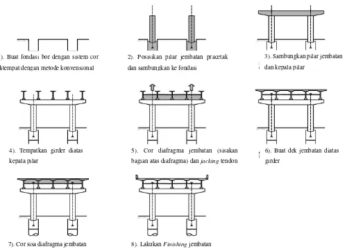 Gambar II. 10 Metode konstruksi pilar jembatan dengan tendon tanpa lekatan post-tensioned