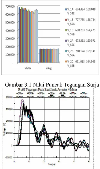Gambar 3.1 Nilai Puncak Tegangan Surja 