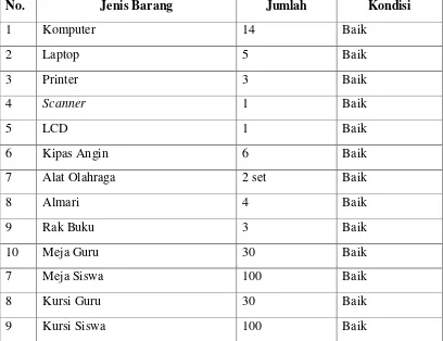 Tabel 3.4. Data Prasarana SMK Ma’arif Darul Muhtadin Windusari 