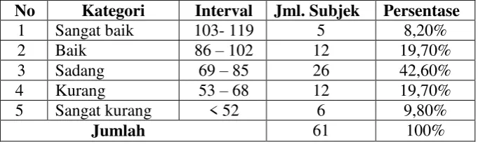 Tabel 4.5  Interval Tingkat Kepercayaan Diri Berbicara di Depan Publik 