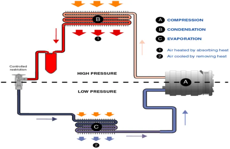 Gambar II.3. Sistem Kerja HVAC Kompresi Uap.[10] 