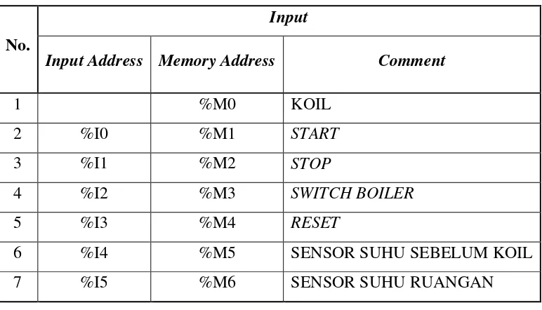 Tabel III.1. Daftar Input Sistem HVAC AHU[3] 