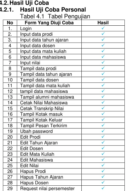 Tabel 4.1  Tabel Pengujian 