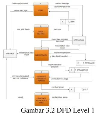 Gambar 3.2 DFD Level 1 