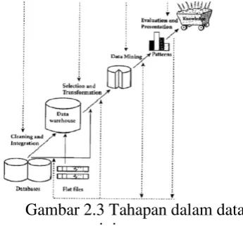 Gambar 2.3 Tahapan dalam data 