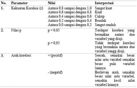 Tabel 4.4 Interpretasi Nilai Koefisien Korelasi Spearman Rho  