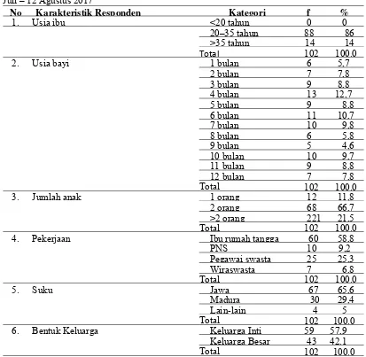 Tabel 5.1 Data Demografi Responden (ibu) dalam penelitian Analisis Faktor yang Berhubungan dengan Perilaku Ibu dalam Pemberian MPASI pada Bayi Usia 0-12 Bulan Berdasarkan Teori Transcultural Nursing di Puskesmas Pucang Sewu KotaSurabaya, 29 Juli – 12 Agustus 2017 