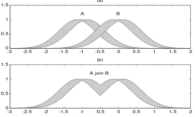Gambar 2 fuzzyOperasi join pada himpunan fuzzy tipe 2 interval, (a) himpunan  A dan B, (b) A U B