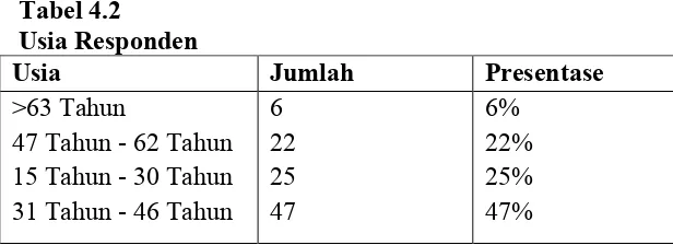 Tabel 4.1 Jenis Kelamin Responden 