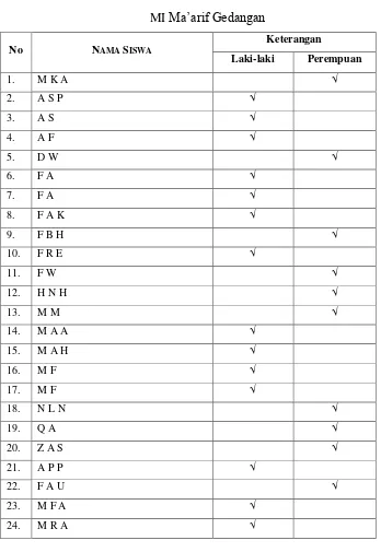 Tabel 1.2 Daftar Nama Siswa kelas III 