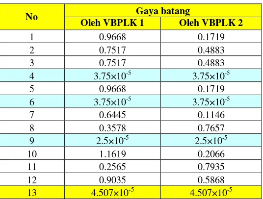 Tabel 3. Gaya batang oleh VBPLK untuk kasus 2 