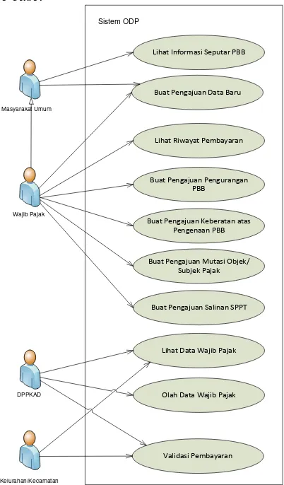 Gambar 3.1 merupakan pemodelan use casesistem ODP yang digambarkan dalam diagram  use case