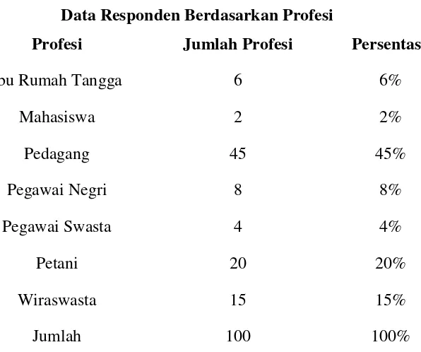 Tabel 4.4 Data Responden Berdasarkan Profesi 