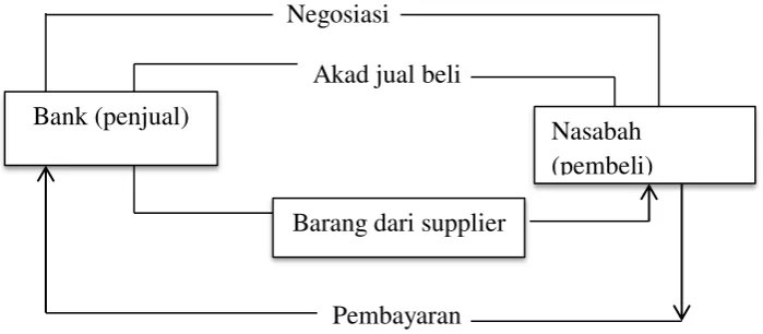 Gambar  .  Skema Pembiayaan Murabahah 