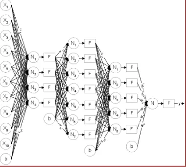 Gambar 3.4 Struktur Multilayer Perceptron 
