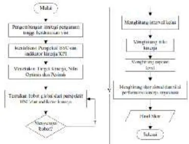 Gambar 3.2 Proses Analytic Hierarchy Process