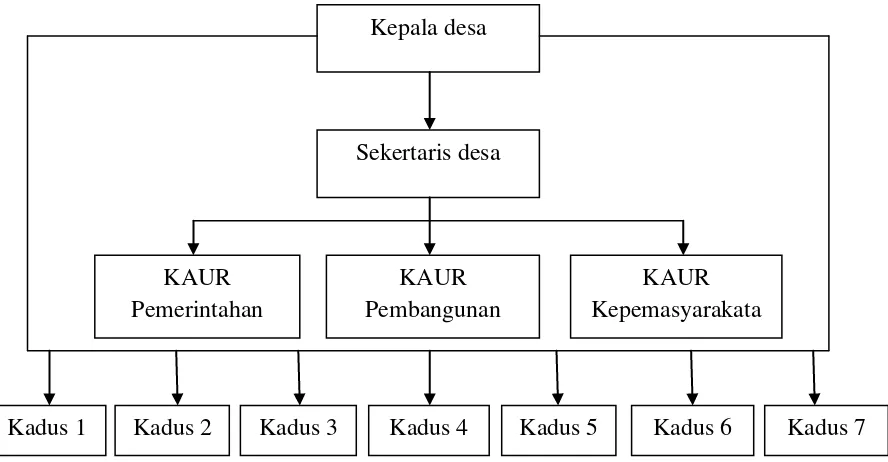 Gambar 4.1 Struktur Organisasi Desa Sraten Kab. Semarang 2016 