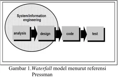 Gambar 1.Waterfall model menurut referensi 