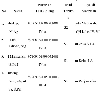 Tabel 2.1 Keadaan Guru/Karyawan 