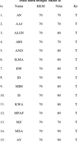Tabel 4.5 Data Hasil Belajar Siklus II 